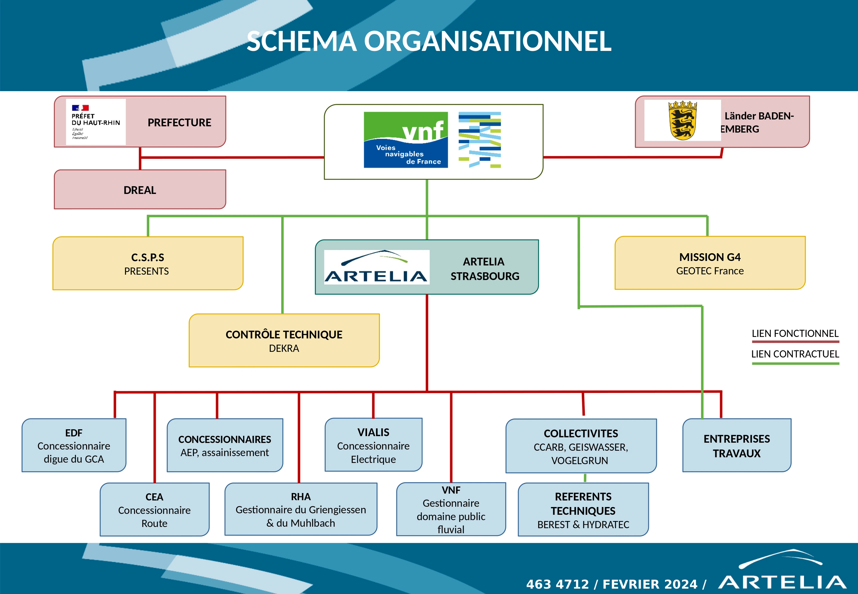 Schéma organisationnel du projet